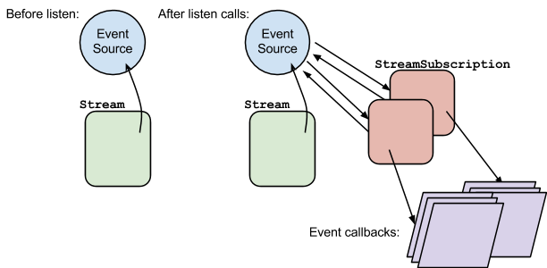 Before listen, Stream points to Event Source; after listen, Event Source and multiple StreamSubscriptions point to each other