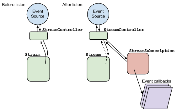 Before listen, Stream points to StreamController (and vice versa); after listen, StreamController and StreamSubscription point to each other