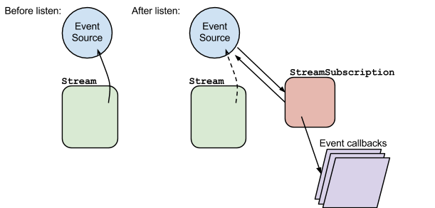 Before listen, Stream points to Event Source; after listen, StreamSubscription and Event Source point to each other