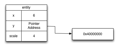 x and scale are smis and thus stored directly; y is 2^30, so it requires a pointer to memory