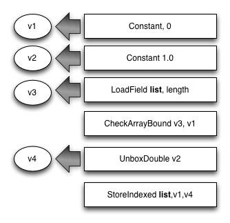 Illustration of storing a number into a typed list