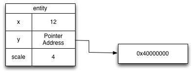 Same memory illustration as before, except the value of x is now 24