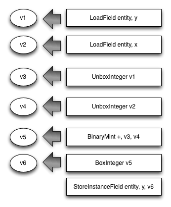 6 values are needed (for y, x, unboxed y, unboxed x, the result, and the boxed result