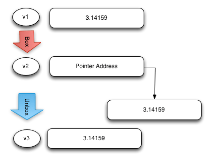 Illustration of boxing and unboxing 3.14159