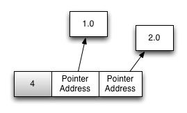 Illustration of a list's memory, which contains a smi (4) and two points to doubles (1.0 and 2.0)