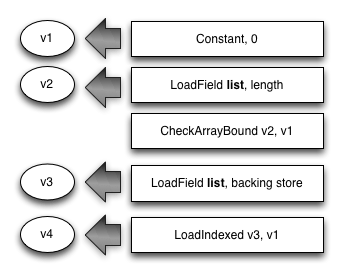 Illustration of loading a number from an object list