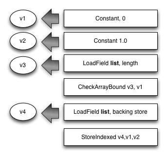 Illustration of storing a number into an object list