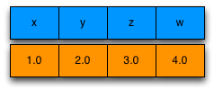 4 bytes of data labeled x, y, z, and w, and containing [1.0, 2.0, 3.0, 4.0]
