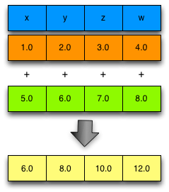 Results of adding 2 float32x4s: [1.0, 2.0, 3.0, 4.0] + [5.0, 6.0, 7.0, 8.0] = [6.0, 8.0, 10.0, 12.0]