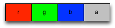 4 bytes of data labeled r, g, b, and a