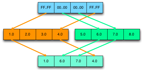 illustration of a Int32x4 selection mask being applied to 2 Float32x4 objects, and the resulting Float32x4 object