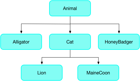 a hierarchy of animals where the supertype is Animal and the subtypes are Alligator, Cat, and HoneyBadger. Cat has the subtypes of Lion and MaineCoon