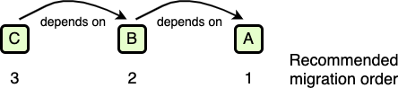 A dependency graph showing the order of migrating packages to null safety from the bottom up.