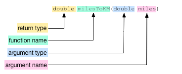 The parts of a function signature